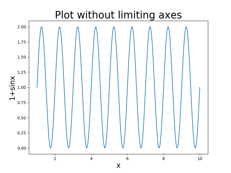 Plot without limiting axes